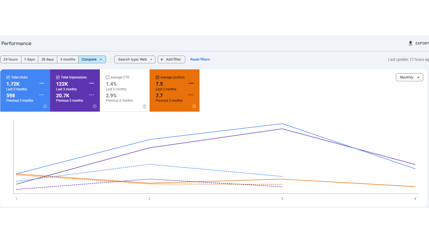 Clics Google multipliés en 3 mois (Search Console)