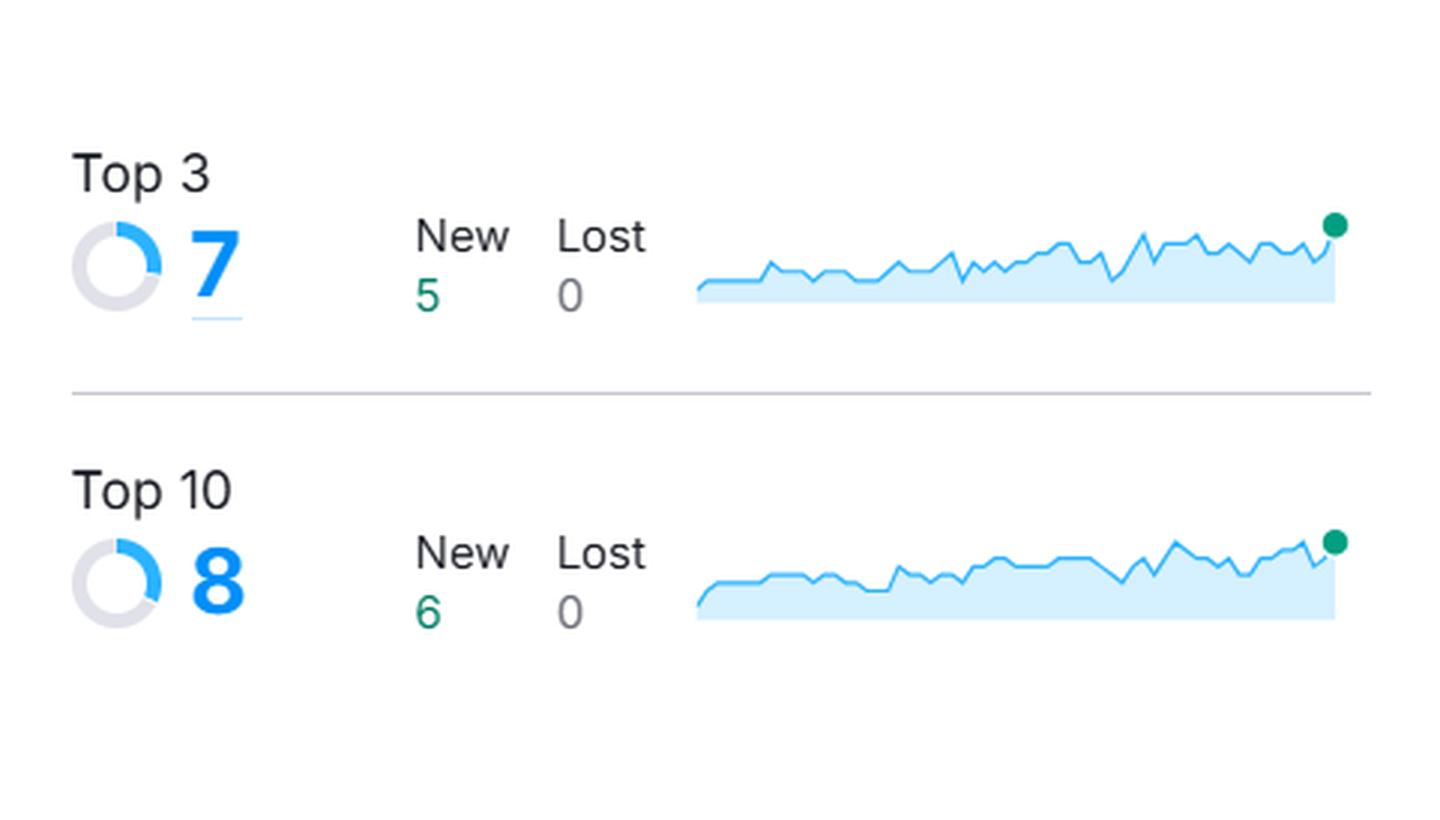 Mots-clés de Sun Trails dans le top 3 et top 10 sur Semrush