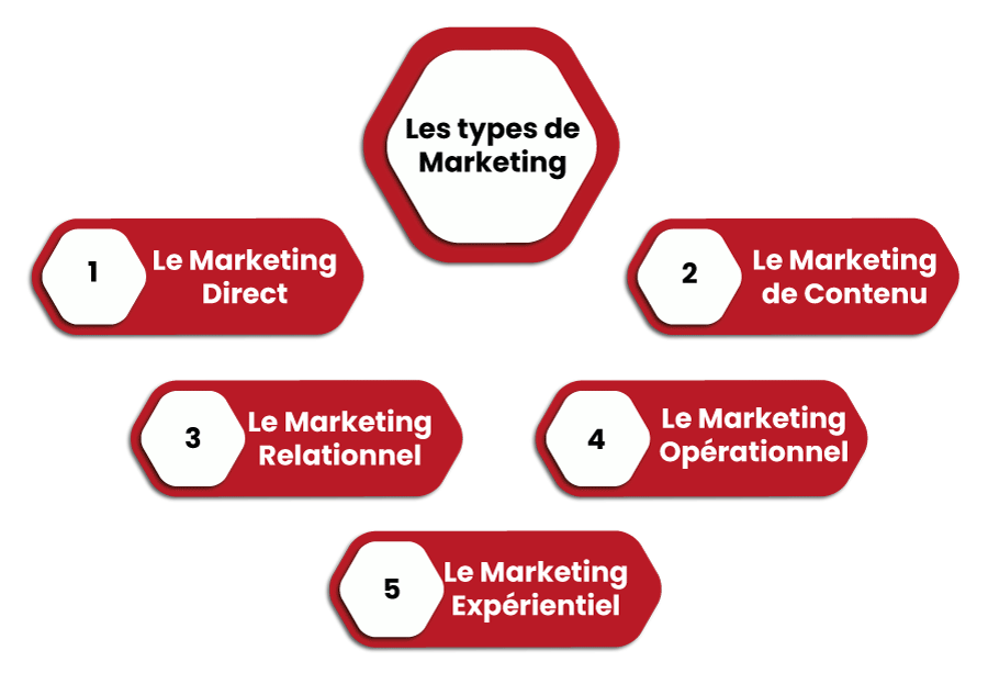 les-types-de-marketing