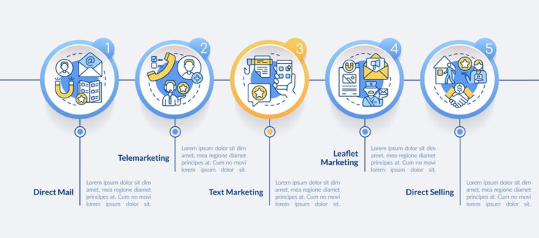 les différents types de marketing en graphique