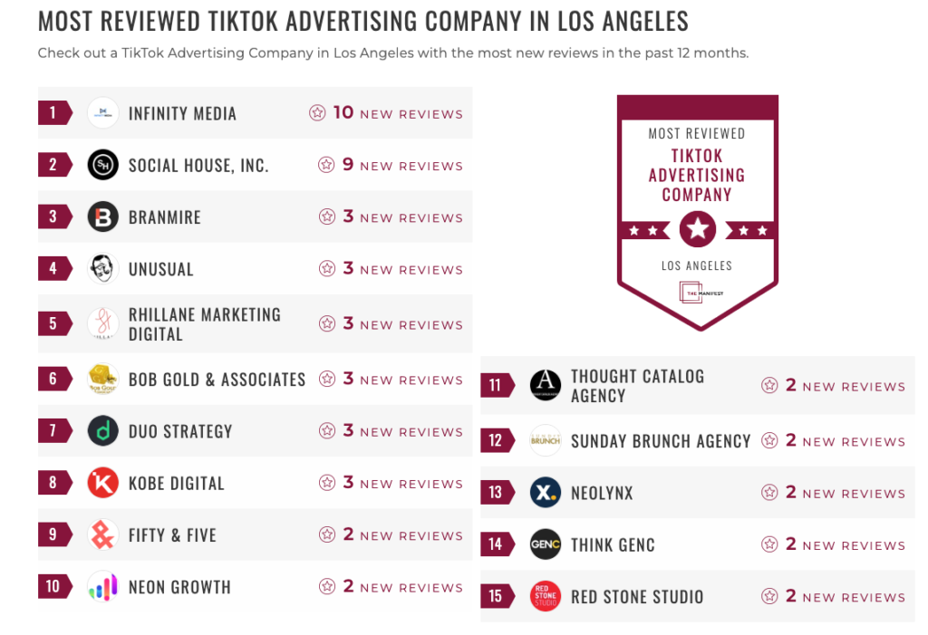 The Manifest Crowns RHILLANE Marketing Digital as one of the Most-Reviewed Tiktok Marketing Agencies in Los Angeles 1 Capture decran 2024 03 11 a 09.33.12