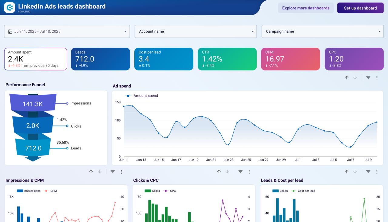Tableau de bord LinkedIn Ads B2B montrant les performances d’une campagne industrielle en 2026 avec dépenses publicitaires, leads générés, coût par lead, CTR, CPC, CPM, tunnel de conversion, impressions, clics et évolution du ROI.