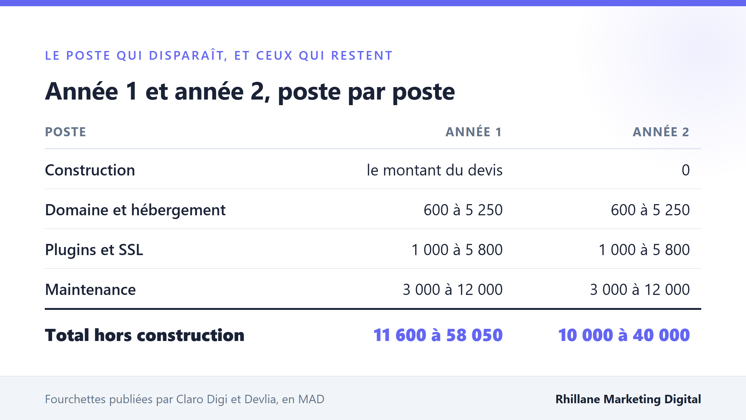 Ce qui change entre la première et la deuxième année d'un site web au Maroc