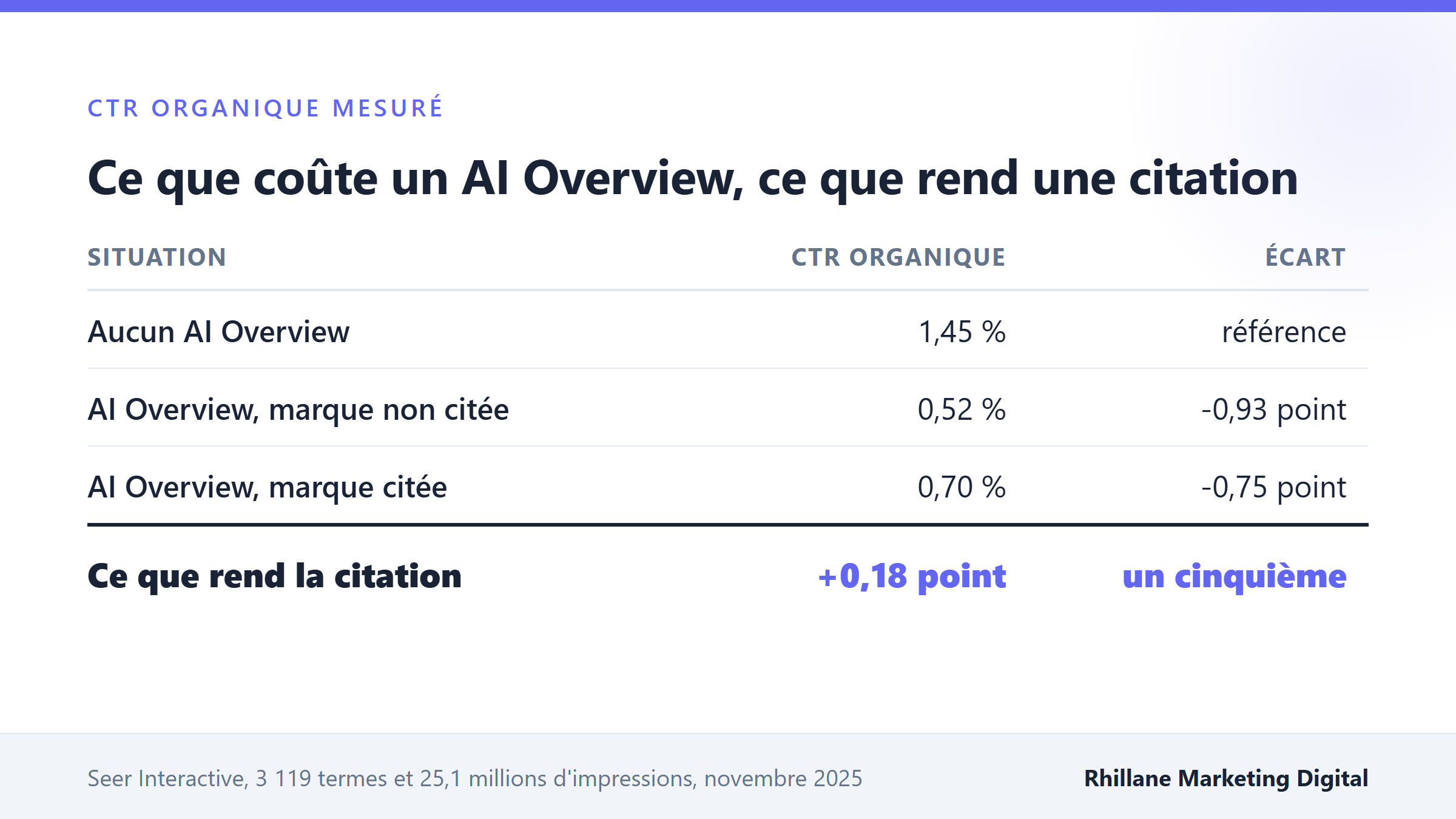 Recherche zéro clic : combien vaut vraiment une citation IA ? 2 Ce qu'un AI Overview retire au CTR organique et ce qu'une citation en récupère
