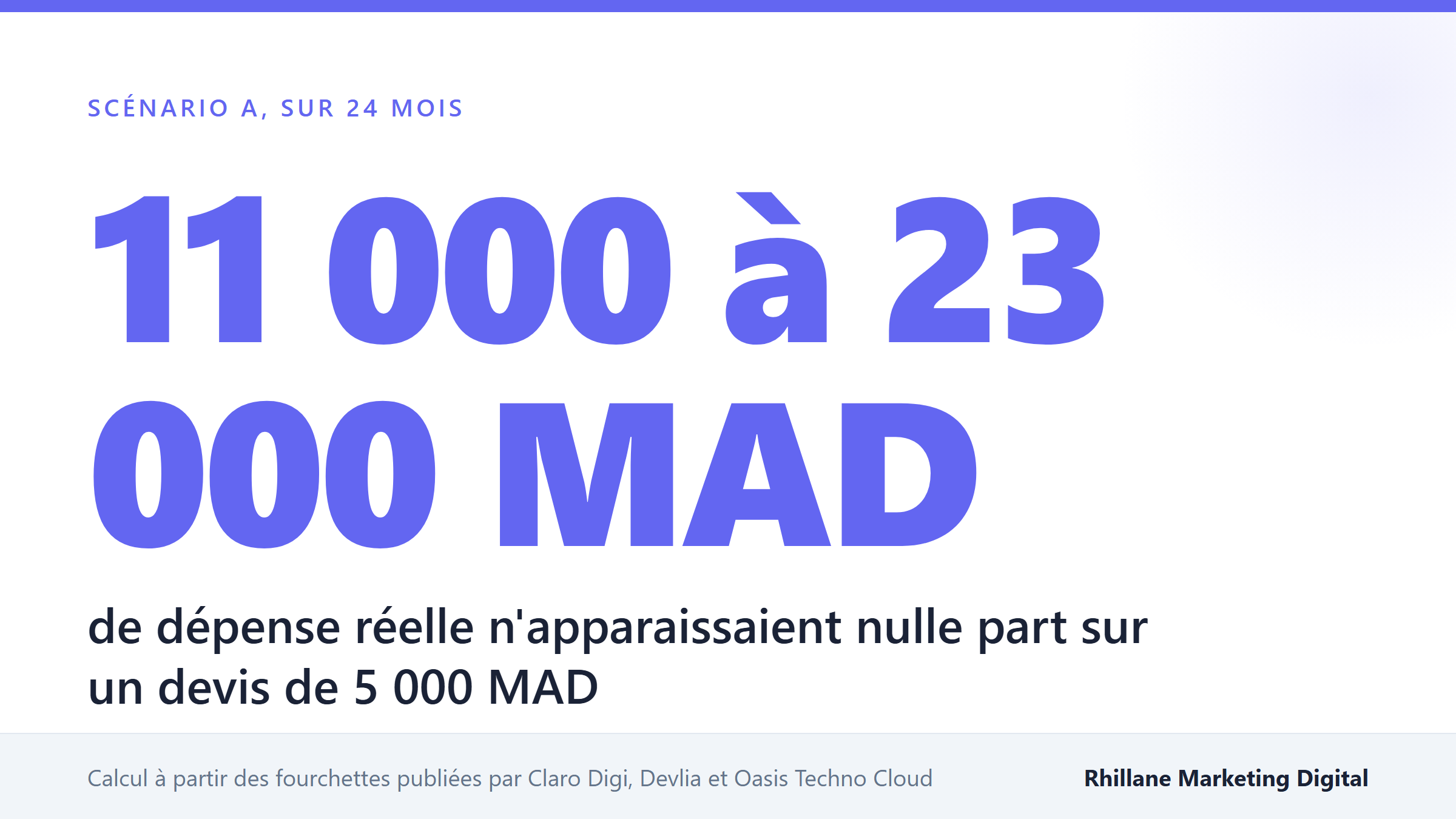Sur un devis de 5 000 MAD, 11 000 à 23 000 MAD de dépense réelle n'apparaissent nulle part