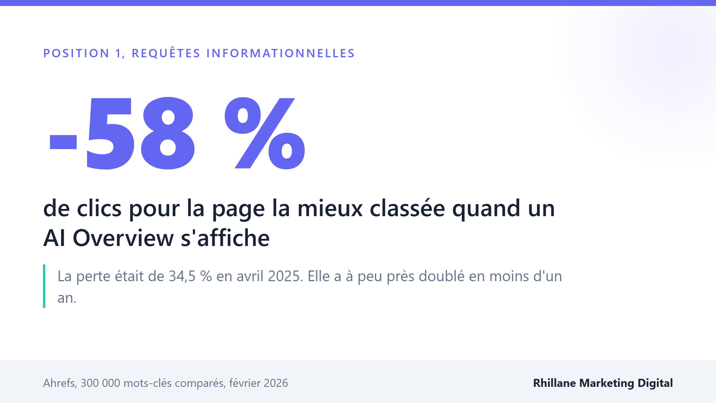 Recherche zéro clic : combien vaut vraiment une citation IA ? 1 La recherche zéro clic fait chuter le CTR de 58 % pour la page la mieux classée